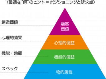 ポジショニングと訴求点