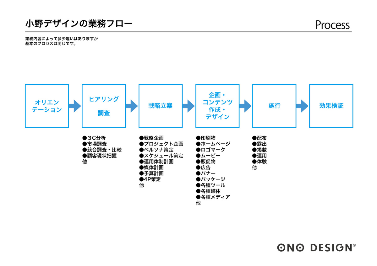 業務フロー