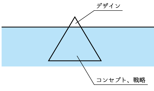 コンセプトと戦略の図