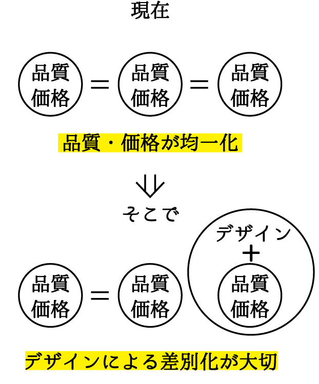 デザインで差別化