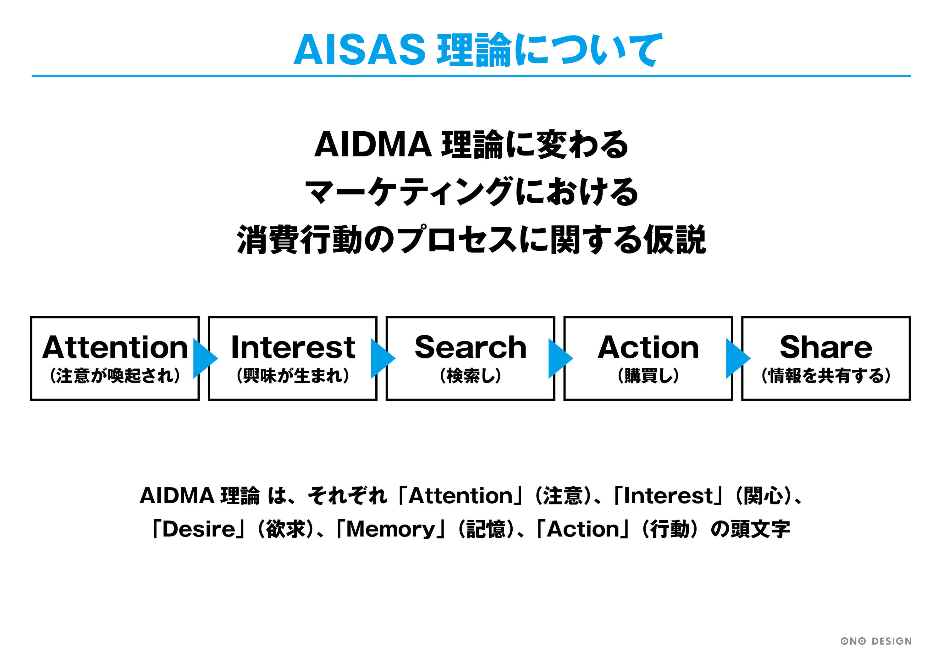 AISAS理論