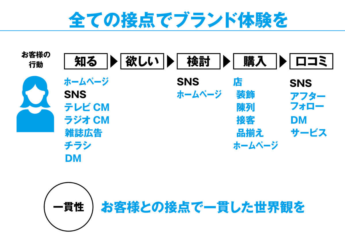 ブランド体験の機会
