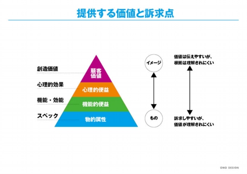価値と訴求点