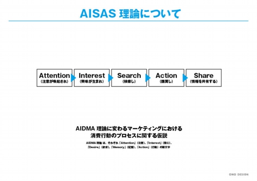 AISAS図