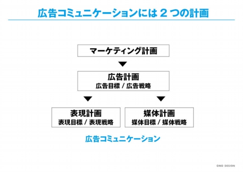 広告の計画