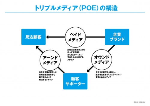 トリプメディアの構造