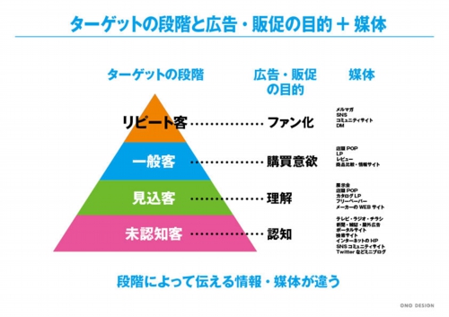 ターゲットと情報と媒体