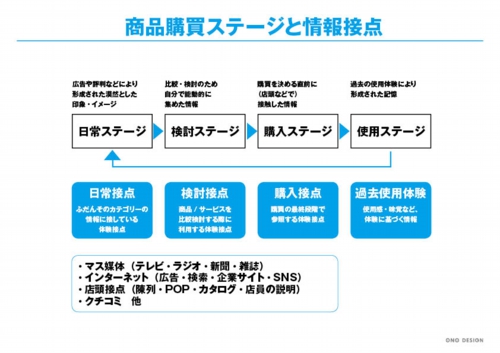 購買ステージと情報の接点