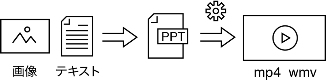 パワーポイント　画像で動画作成流れ図