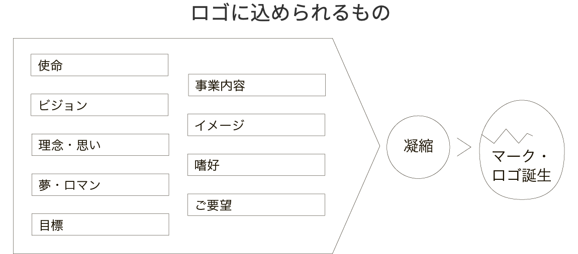 ロゴに込められるもの図