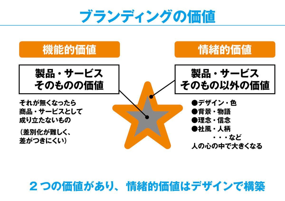 ブランディングの価値