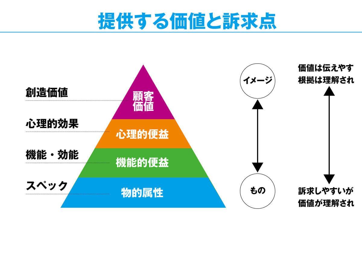 提供する価値と訴求点