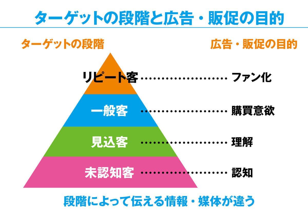 ターゲット段階と広告・販促の目的