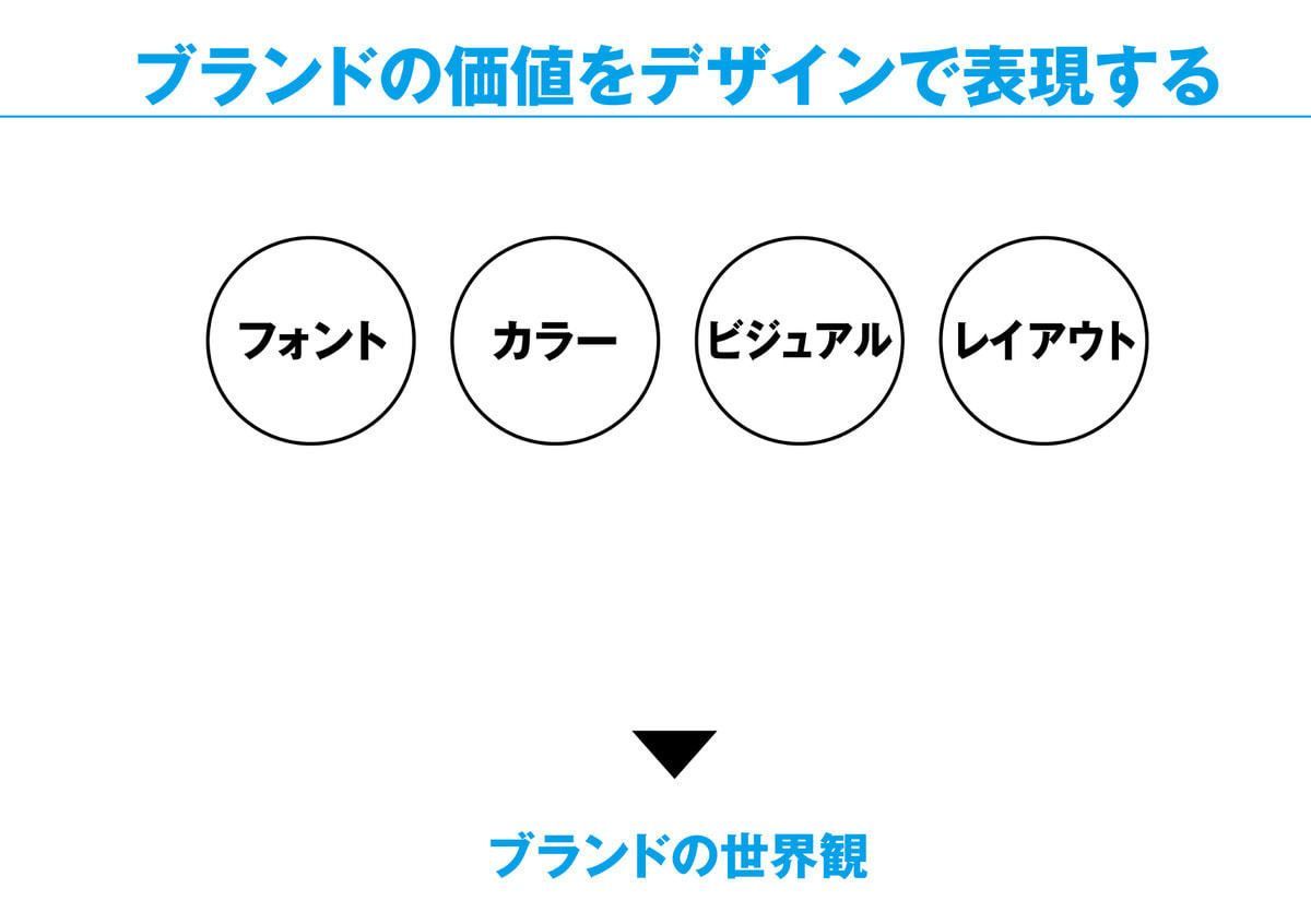 ブランド価値をデザインで表現する